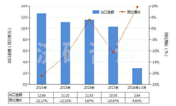 2014-2018年3月中國無機(jī)鞣料、鞣料制劑、預(yù)鞣用酶制劑(HS32029000)出口總額及增速統(tǒng)計